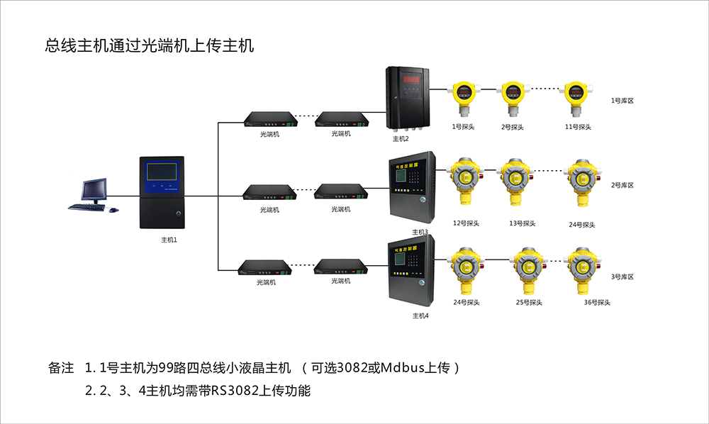 總線(xiàn)主機通光端機上傳電腦